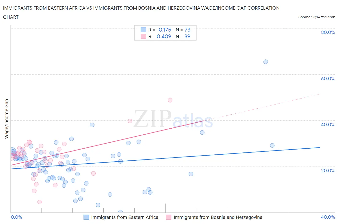 Immigrants from Eastern Africa vs Immigrants from Bosnia and Herzegovina Wage/Income Gap