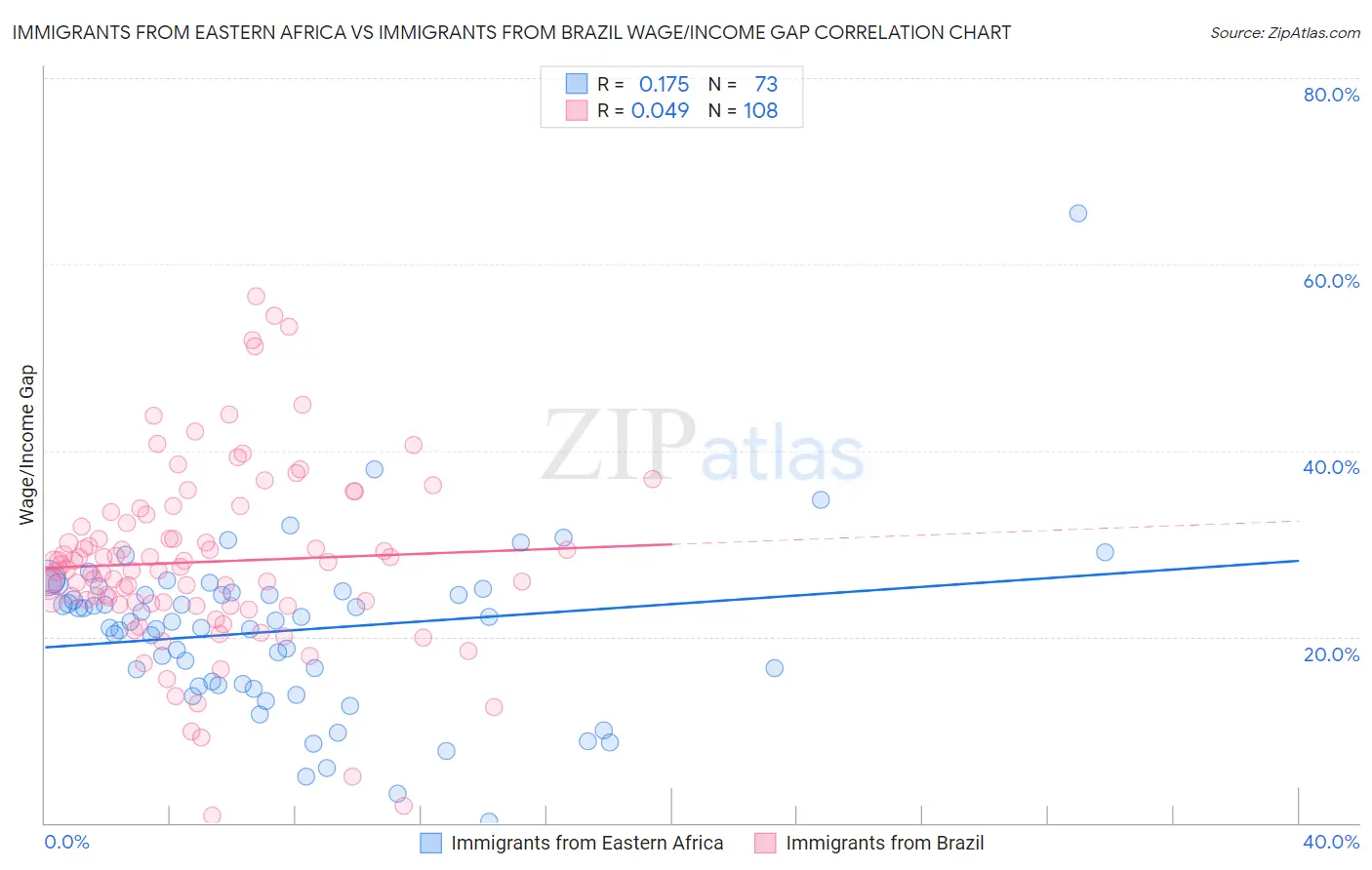 Immigrants from Eastern Africa vs Immigrants from Brazil Wage/Income Gap
