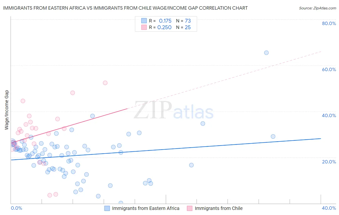 Immigrants from Eastern Africa vs Immigrants from Chile Wage/Income Gap