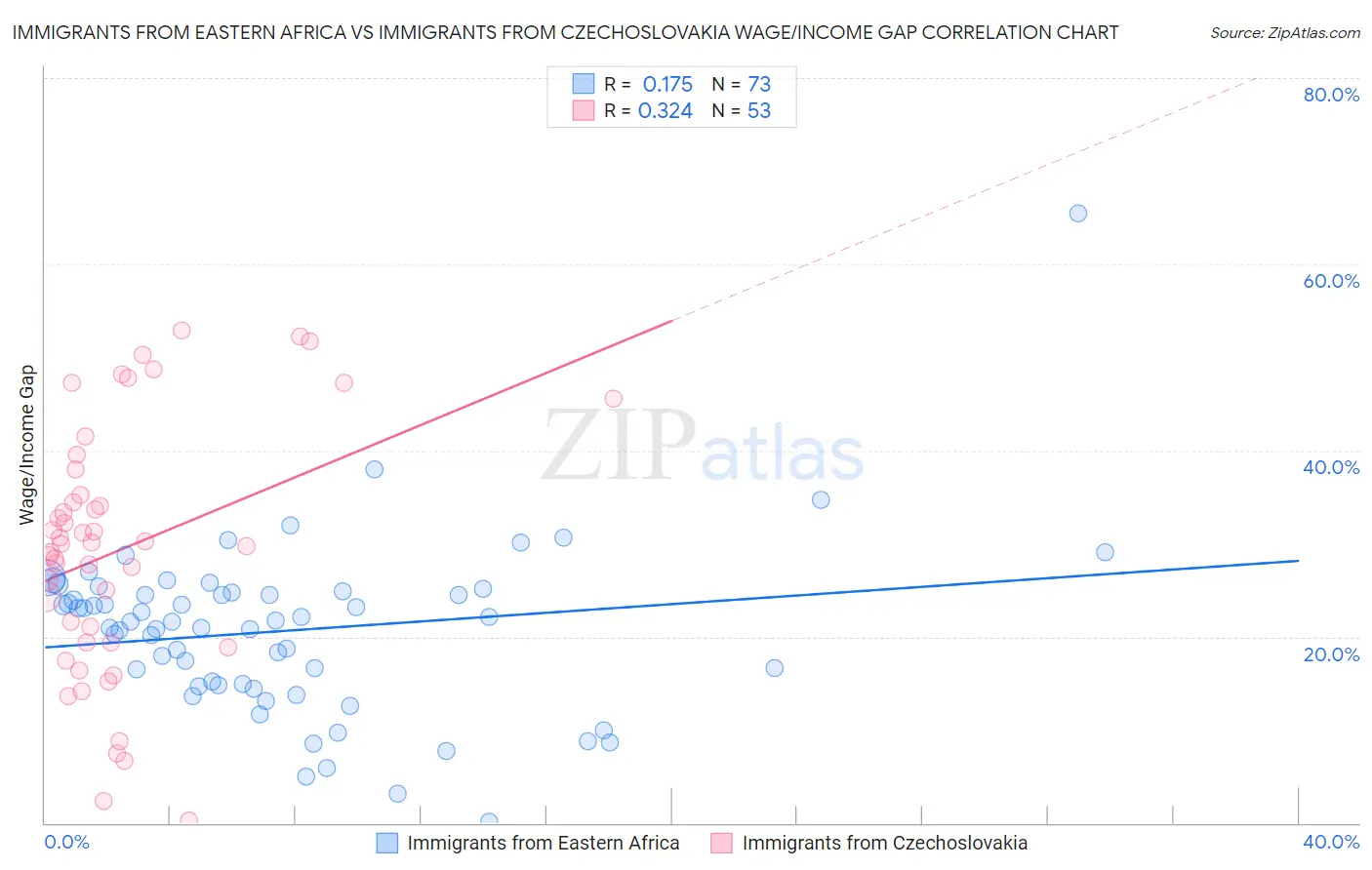 Immigrants from Eastern Africa vs Immigrants from Czechoslovakia Wage/Income Gap