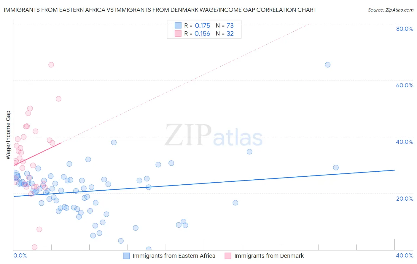 Immigrants from Eastern Africa vs Immigrants from Denmark Wage/Income Gap