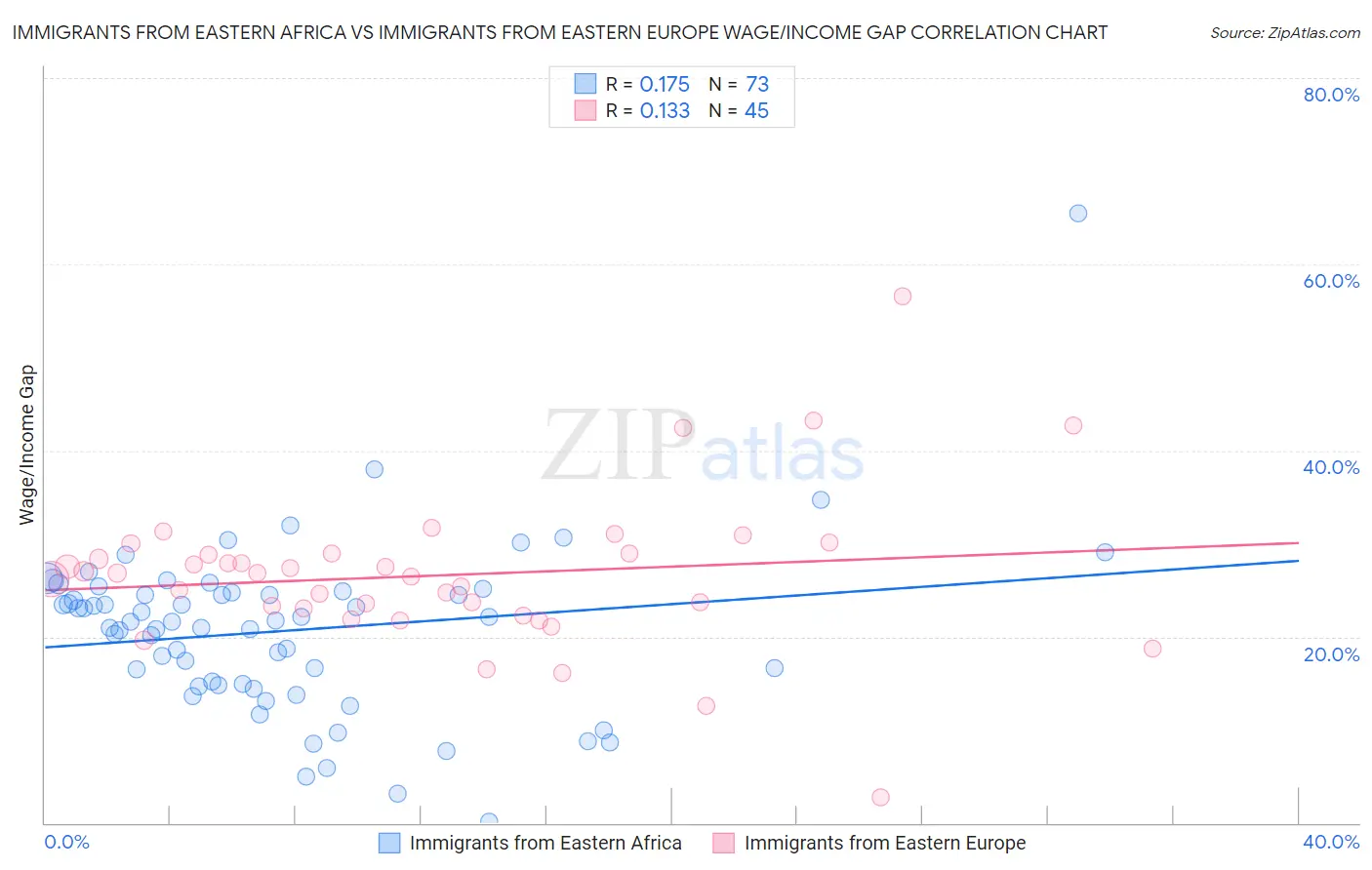 Immigrants from Eastern Africa vs Immigrants from Eastern Europe Wage/Income Gap