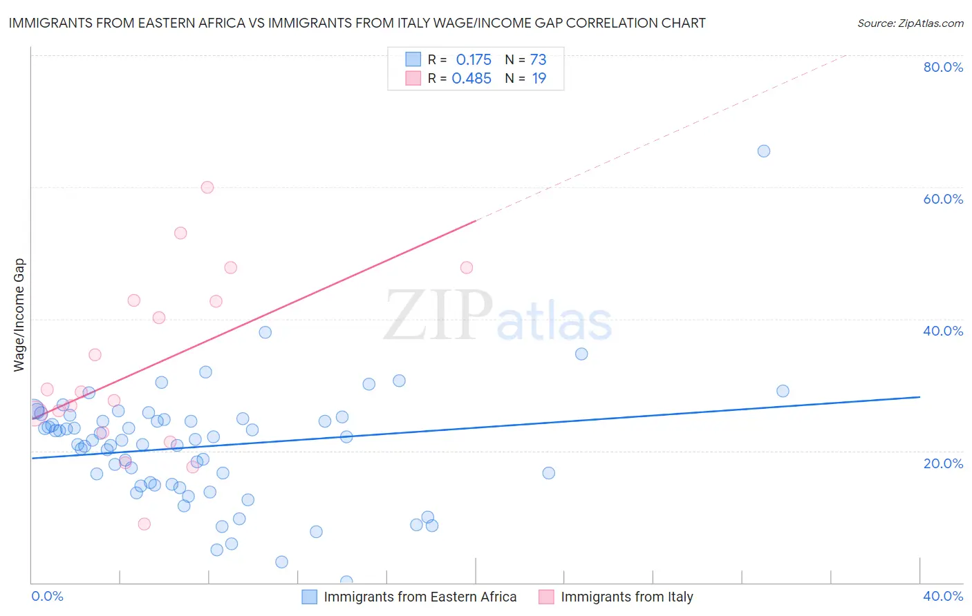 Immigrants from Eastern Africa vs Immigrants from Italy Wage/Income Gap