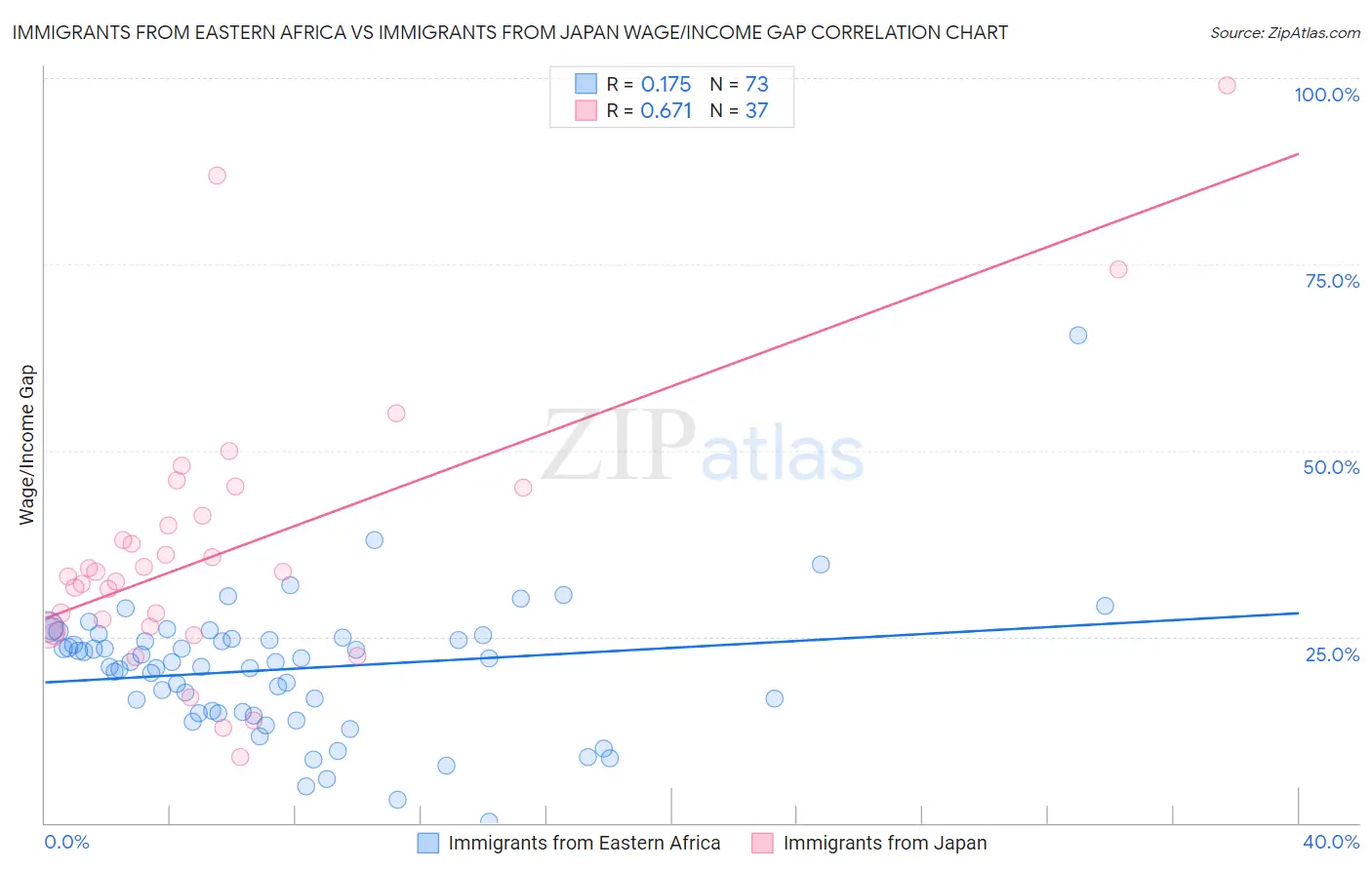 Immigrants from Eastern Africa vs Immigrants from Japan Wage/Income Gap