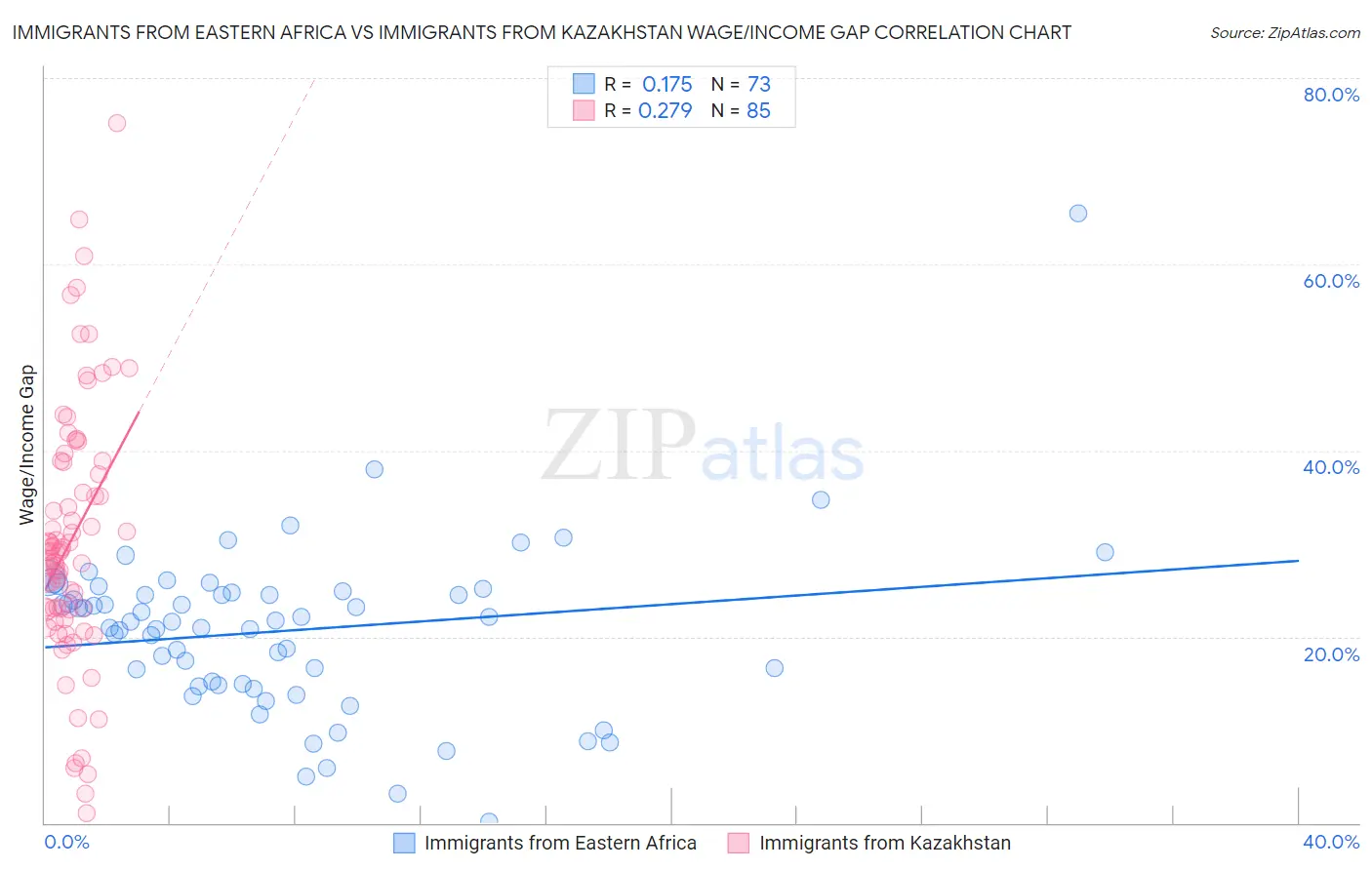 Immigrants from Eastern Africa vs Immigrants from Kazakhstan Wage/Income Gap