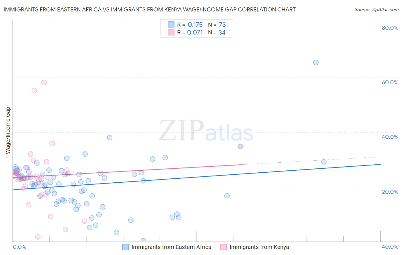 Immigrants from Eastern Africa vs Immigrants from Kenya Wage/Income Gap