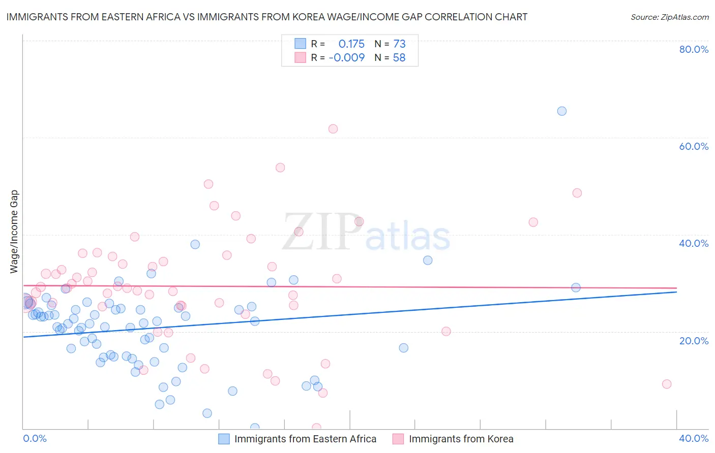 Immigrants from Eastern Africa vs Immigrants from Korea Wage/Income Gap