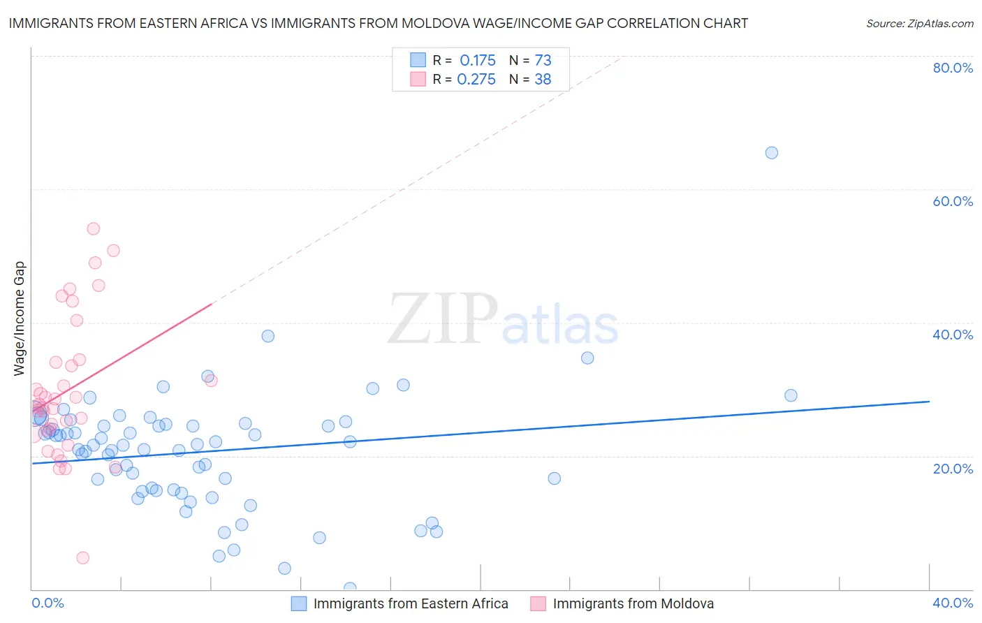 Immigrants from Eastern Africa vs Immigrants from Moldova Wage/Income Gap