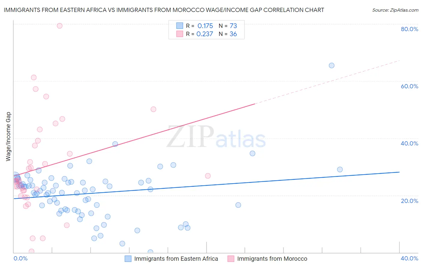Immigrants from Eastern Africa vs Immigrants from Morocco Wage/Income Gap