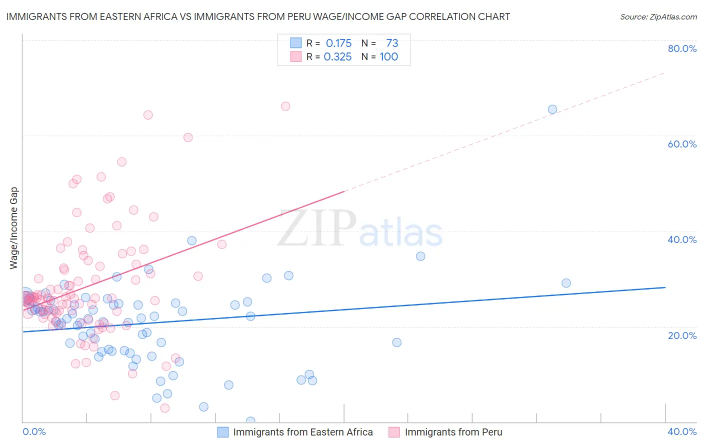 Immigrants from Eastern Africa vs Immigrants from Peru Wage/Income Gap