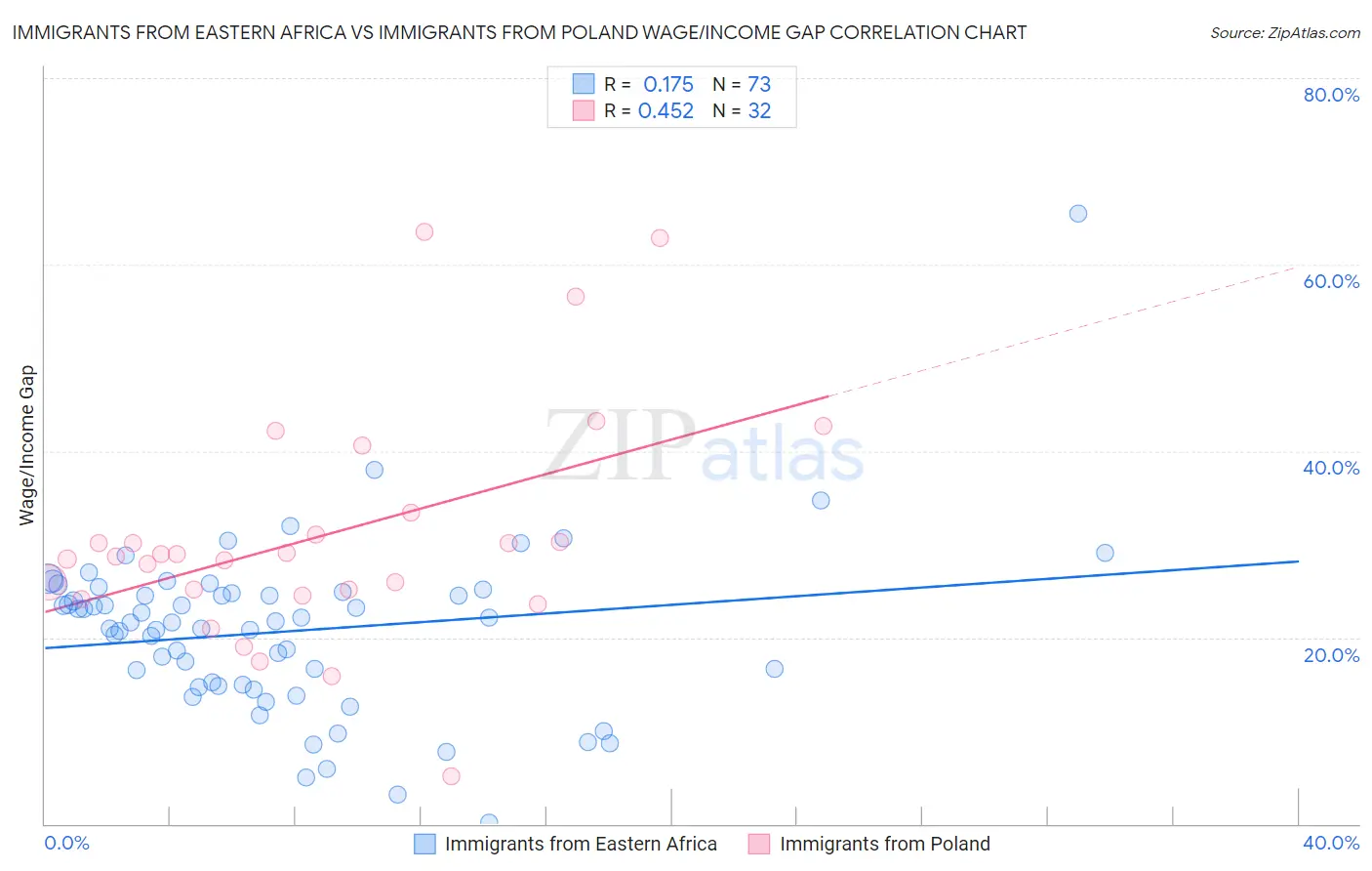 Immigrants from Eastern Africa vs Immigrants from Poland Wage/Income Gap