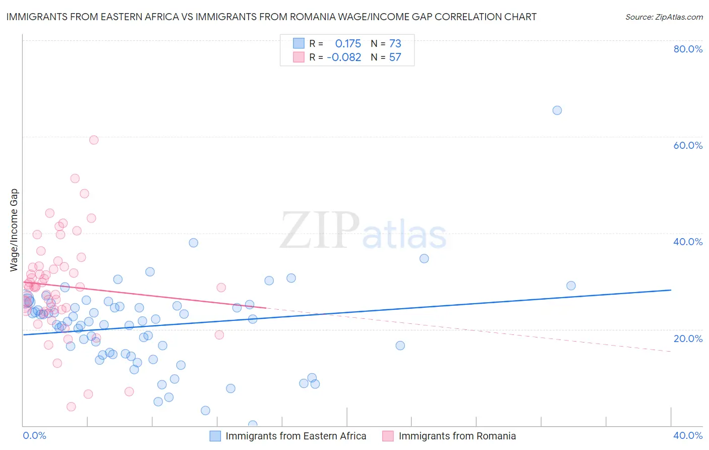 Immigrants from Eastern Africa vs Immigrants from Romania Wage/Income Gap