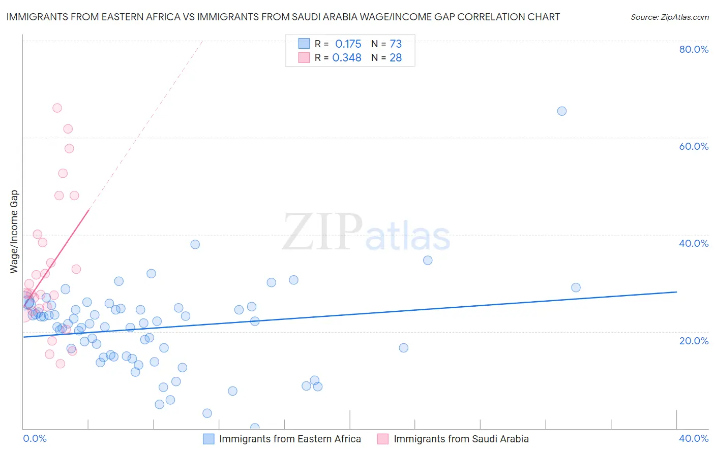 Immigrants from Eastern Africa vs Immigrants from Saudi Arabia Wage/Income Gap