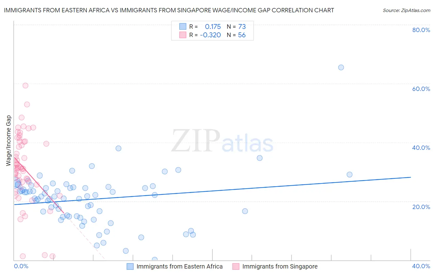 Immigrants from Eastern Africa vs Immigrants from Singapore Wage/Income Gap