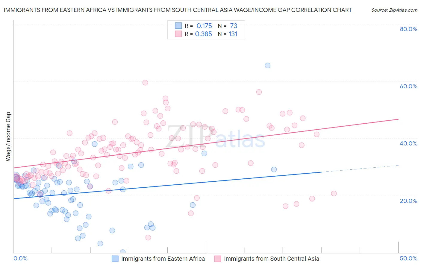 Immigrants from Eastern Africa vs Immigrants from South Central Asia Wage/Income Gap