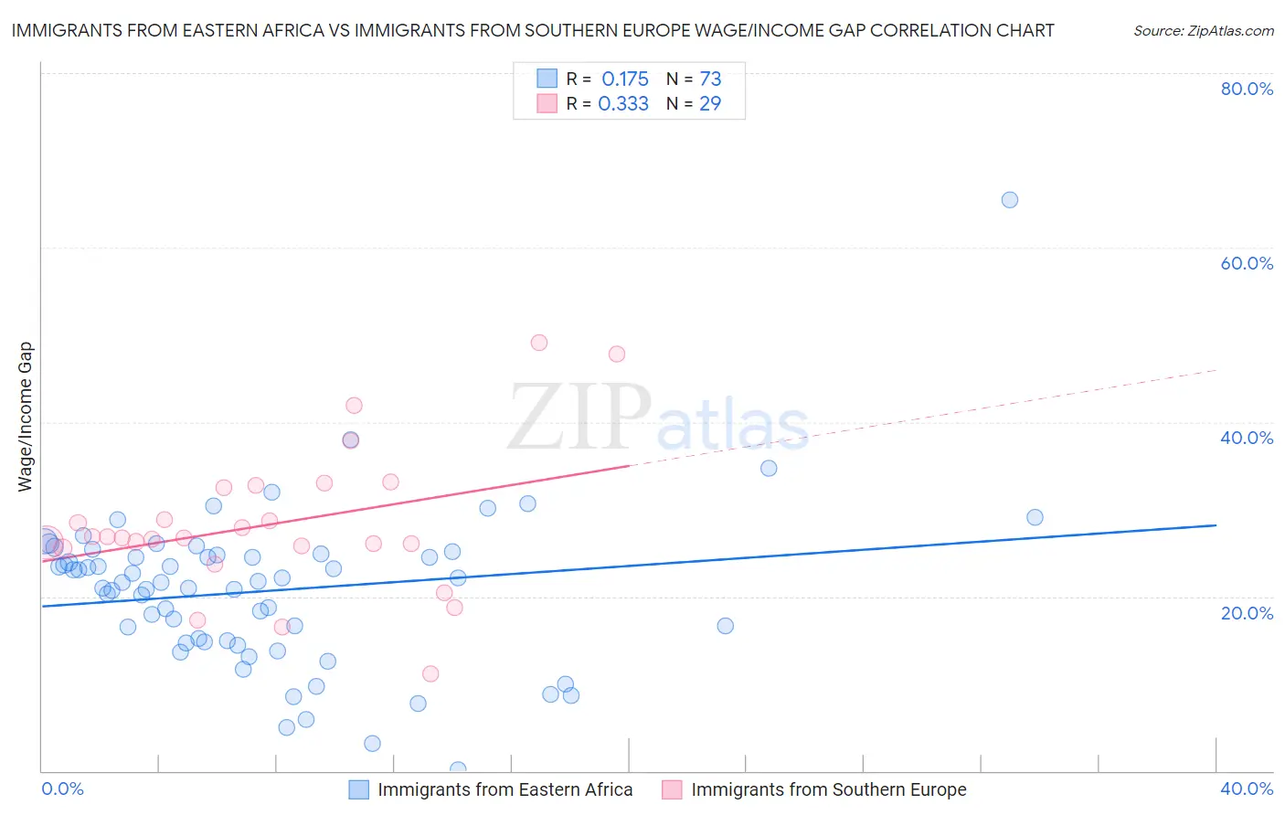 Immigrants from Eastern Africa vs Immigrants from Southern Europe Wage/Income Gap