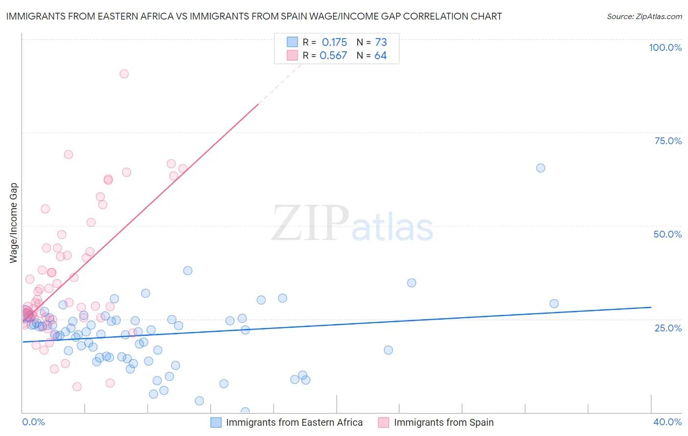 Immigrants from Eastern Africa vs Immigrants from Spain Wage/Income Gap