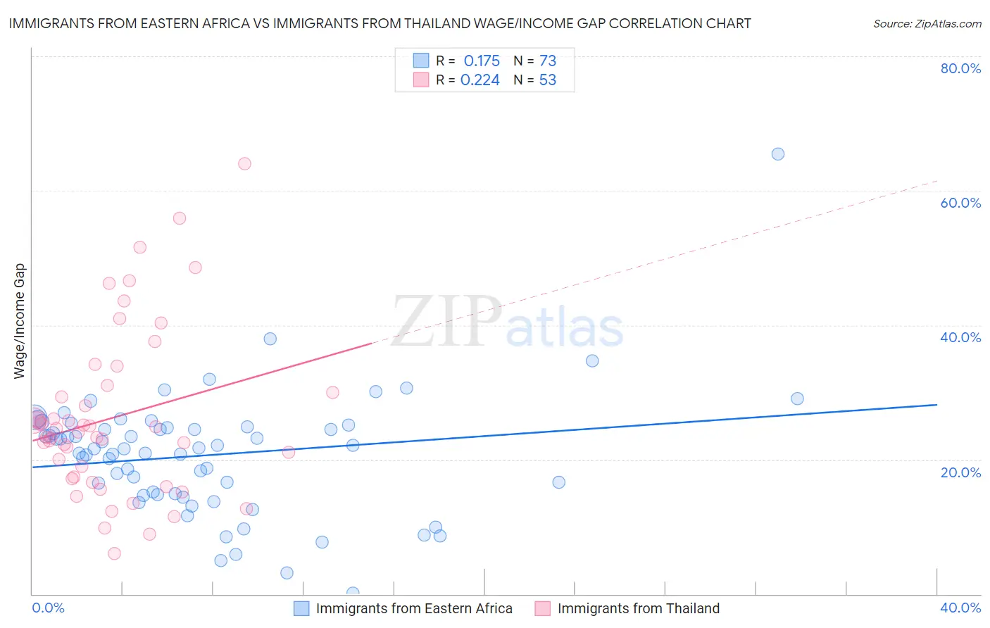 Immigrants from Eastern Africa vs Immigrants from Thailand Wage/Income Gap