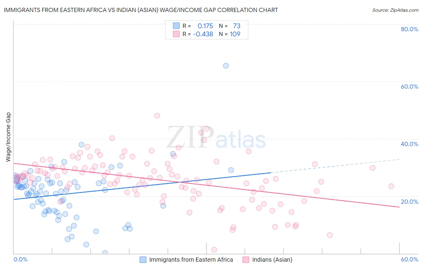 Immigrants from Eastern Africa vs Indian (Asian) Wage/Income Gap