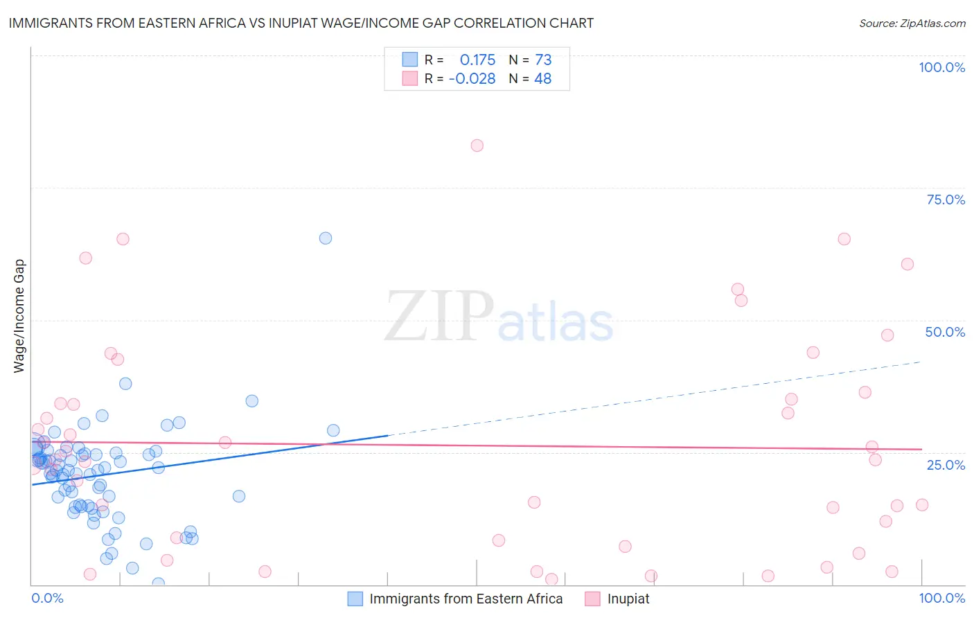 Immigrants from Eastern Africa vs Inupiat Wage/Income Gap