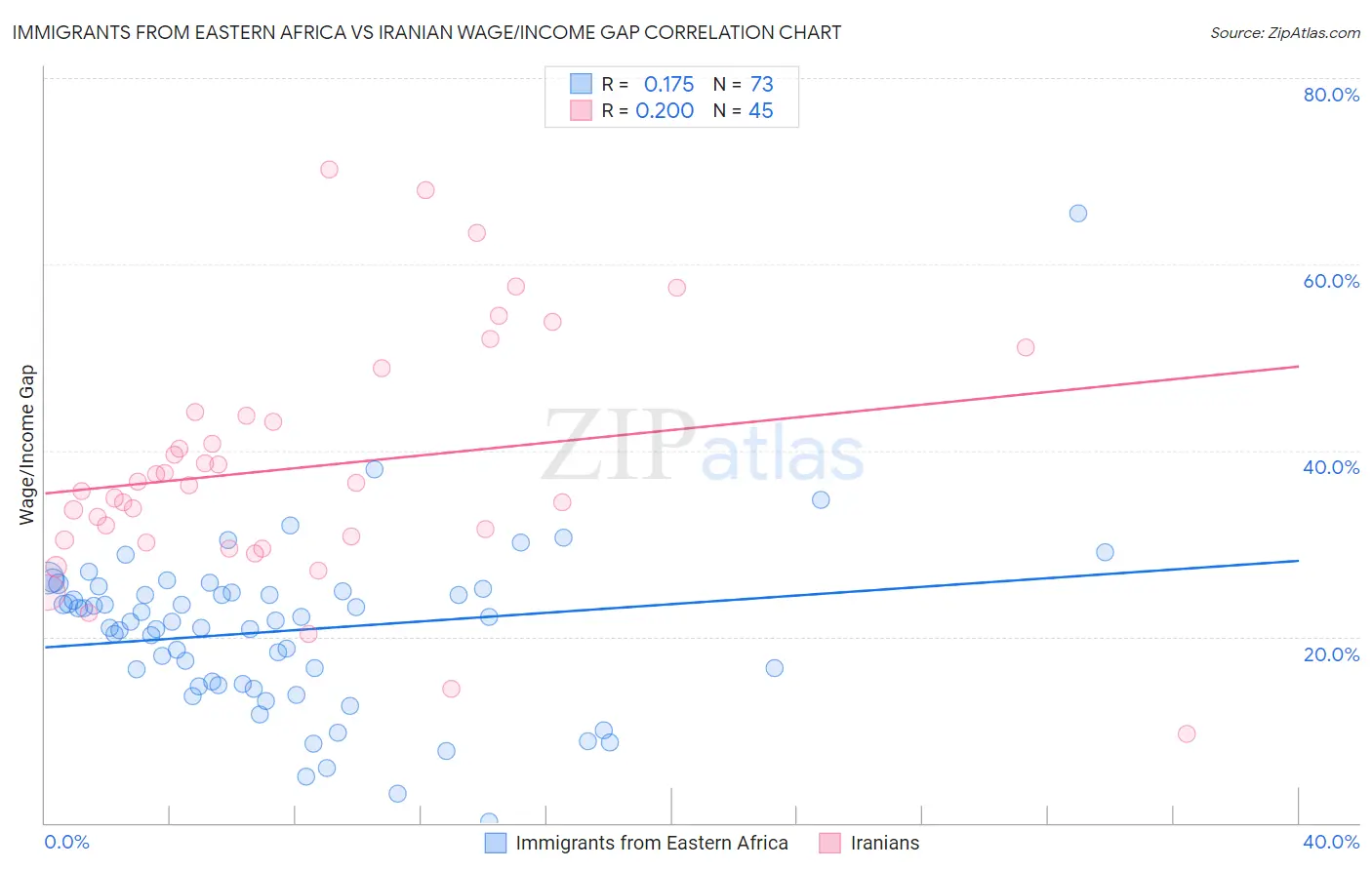 Immigrants from Eastern Africa vs Iranian Wage/Income Gap