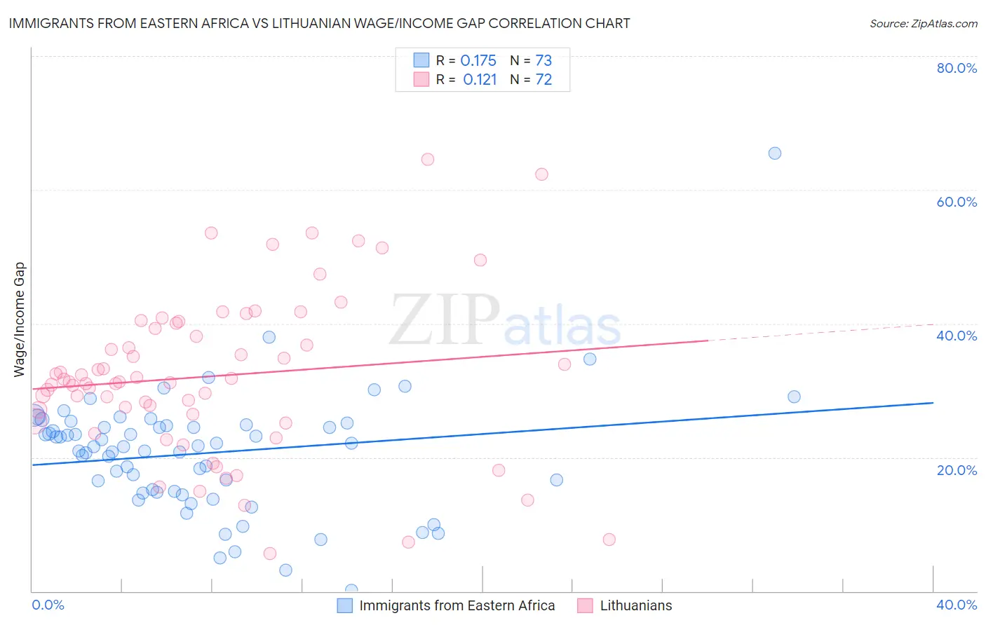 Immigrants from Eastern Africa vs Lithuanian Wage/Income Gap