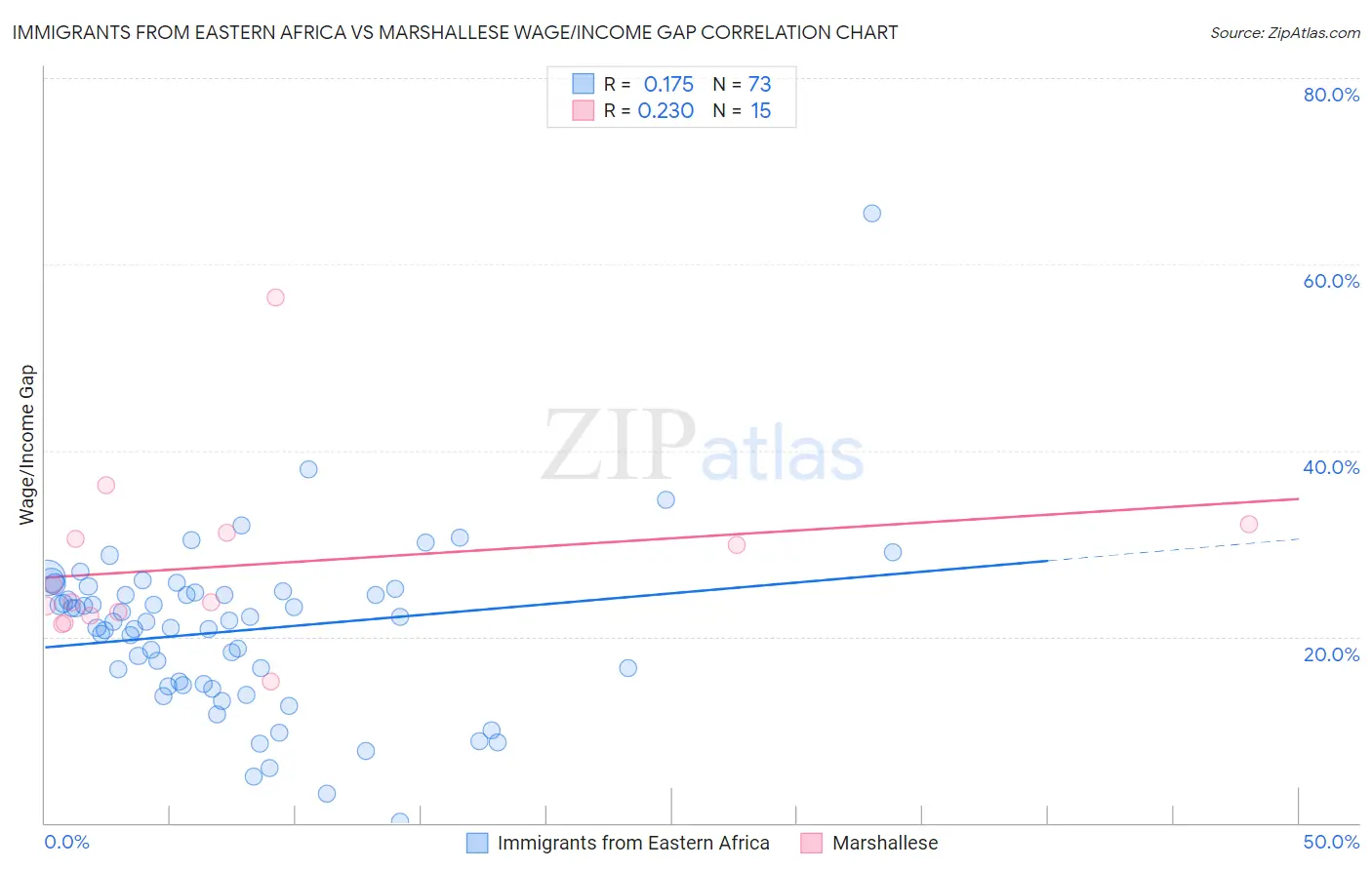 Immigrants from Eastern Africa vs Marshallese Wage/Income Gap