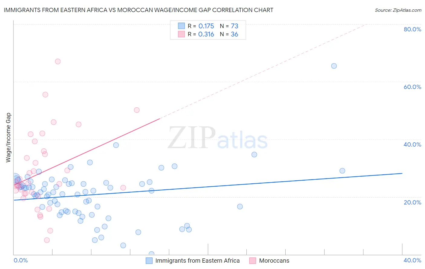 Immigrants from Eastern Africa vs Moroccan Wage/Income Gap