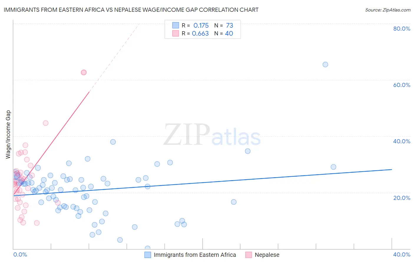 Immigrants from Eastern Africa vs Nepalese Wage/Income Gap