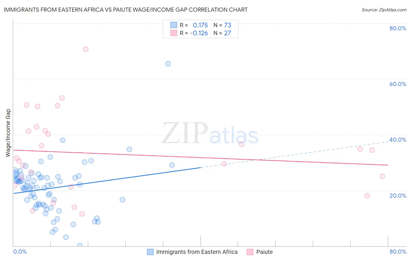 Immigrants from Eastern Africa vs Paiute Wage/Income Gap