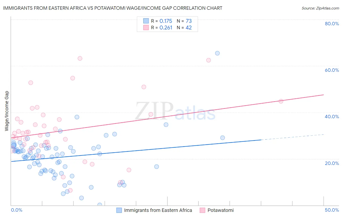 Immigrants from Eastern Africa vs Potawatomi Wage/Income Gap