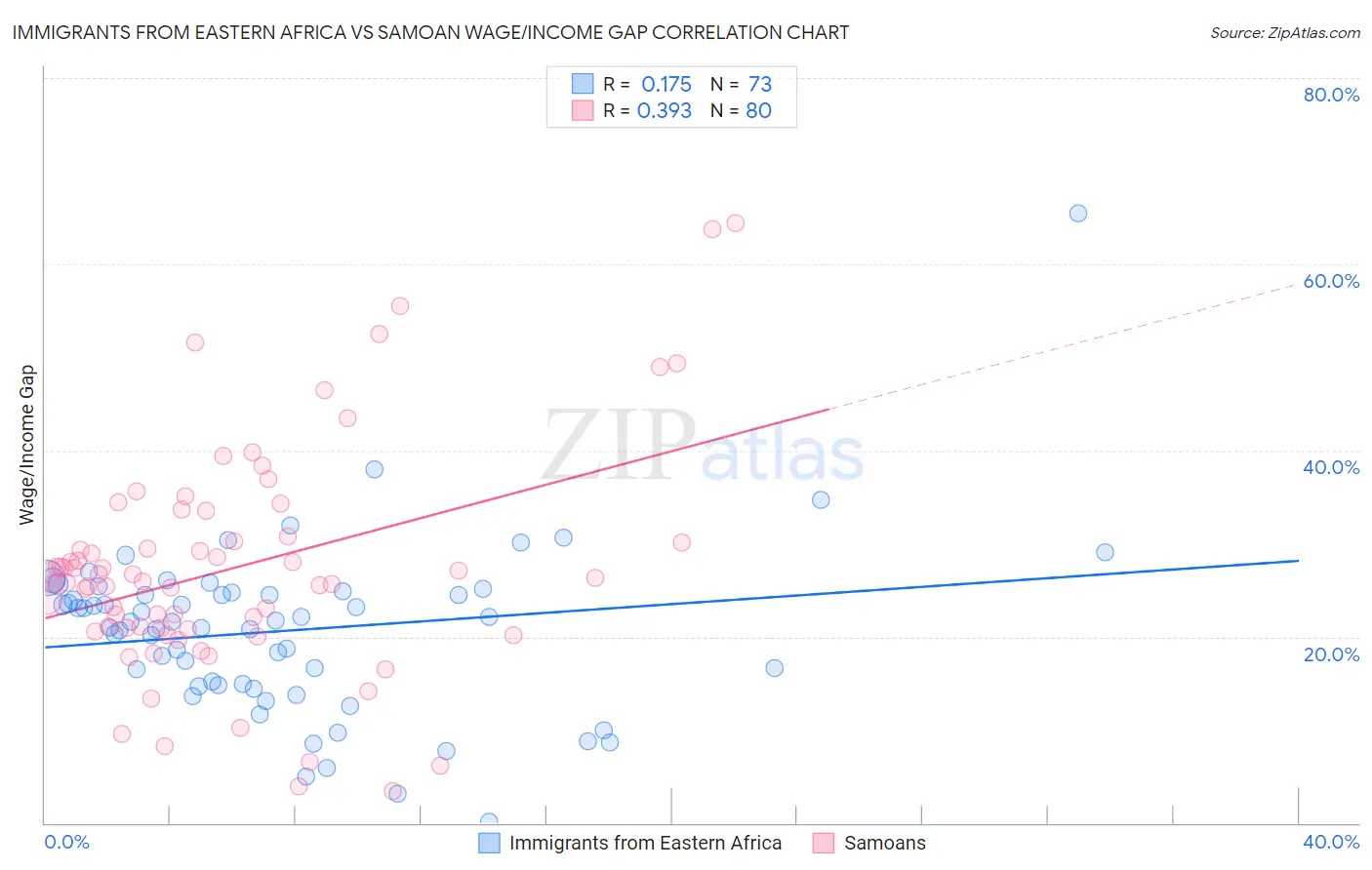 Immigrants from Eastern Africa vs Samoan Wage/Income Gap
