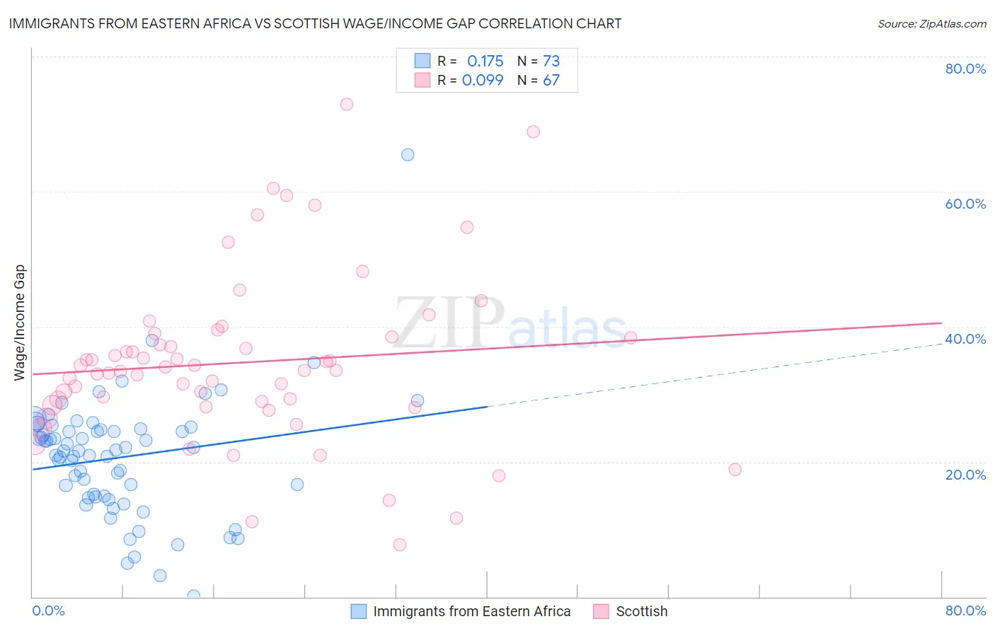 Immigrants from Eastern Africa vs Scottish Wage/Income Gap