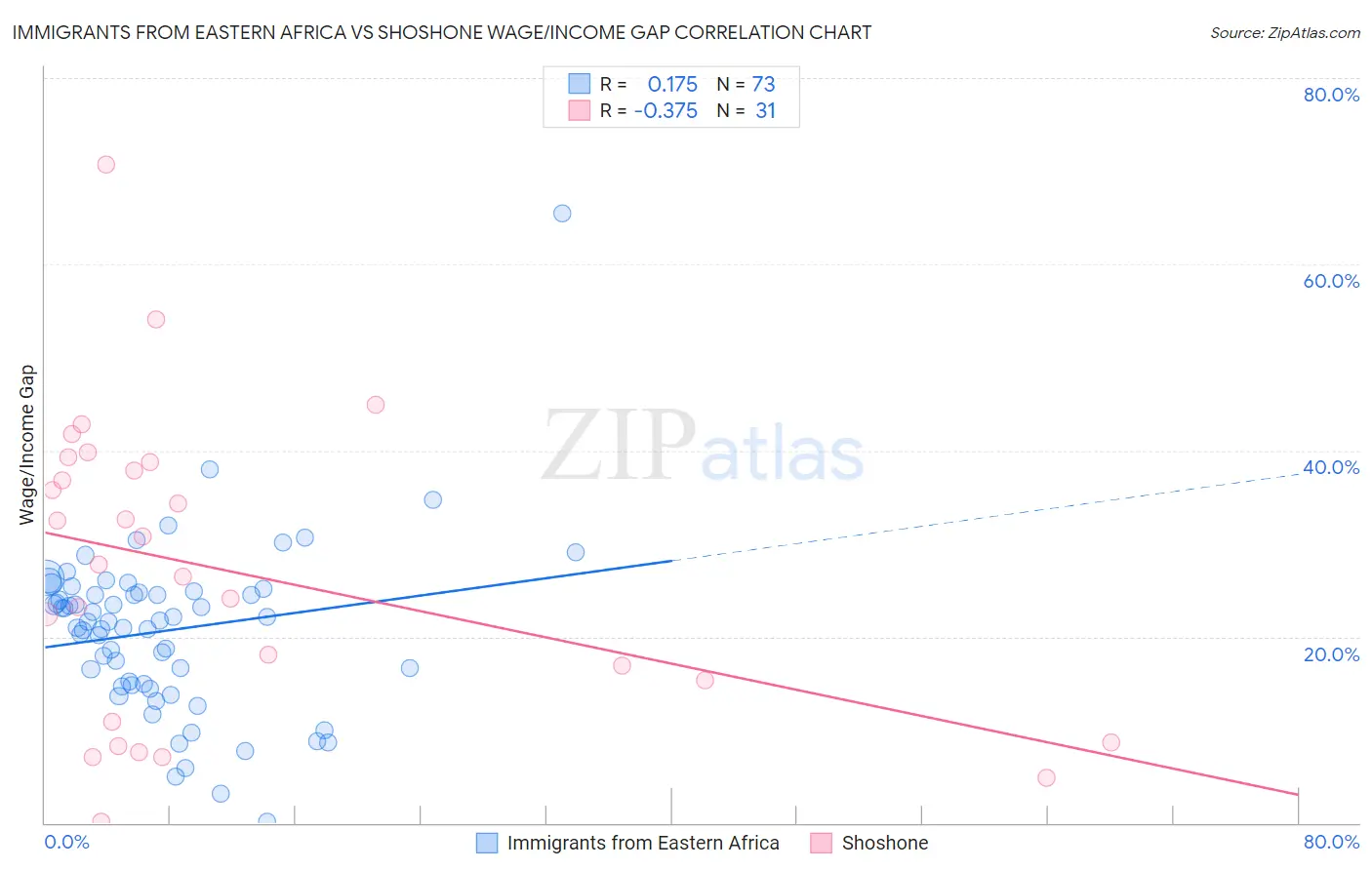 Immigrants from Eastern Africa vs Shoshone Wage/Income Gap