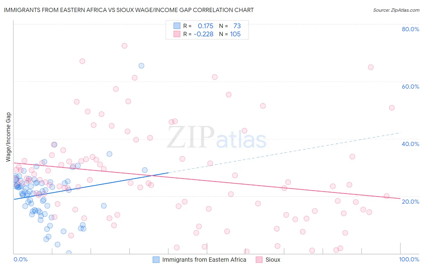 Immigrants from Eastern Africa vs Sioux Wage/Income Gap