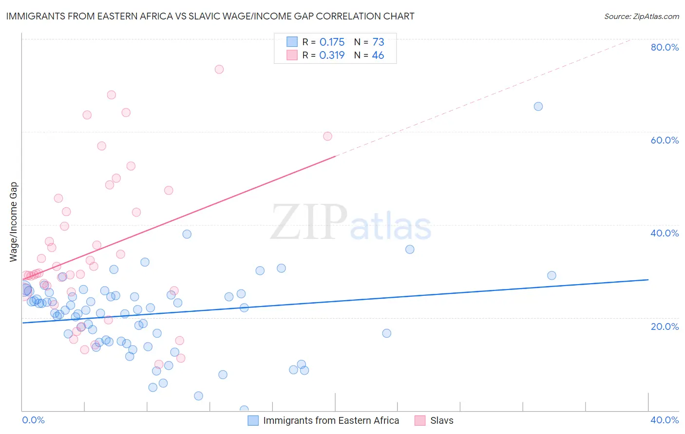 Immigrants from Eastern Africa vs Slavic Wage/Income Gap