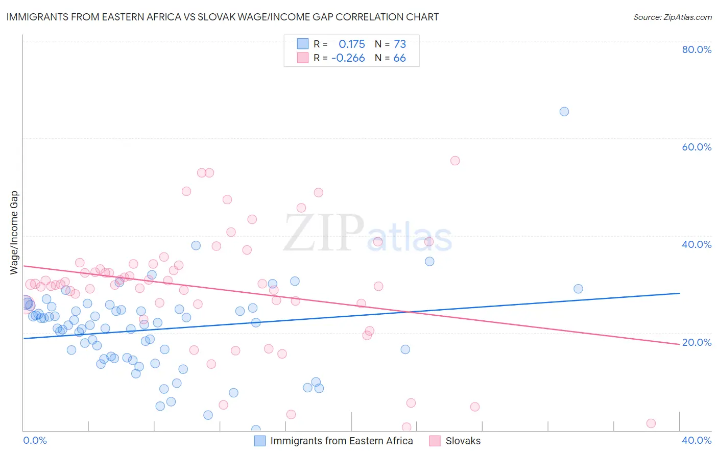 Immigrants from Eastern Africa vs Slovak Wage/Income Gap