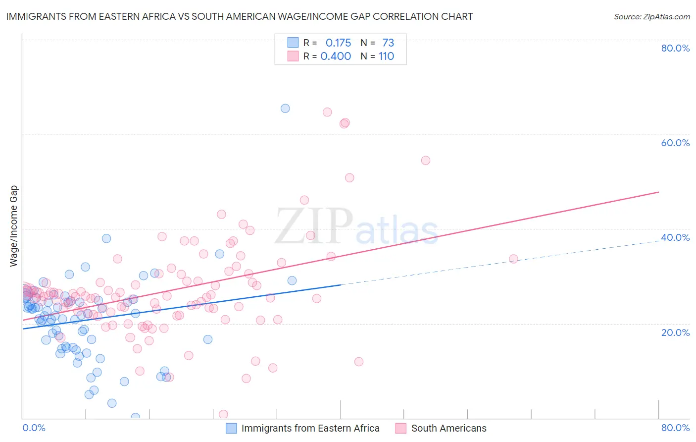 Immigrants from Eastern Africa vs South American Wage/Income Gap