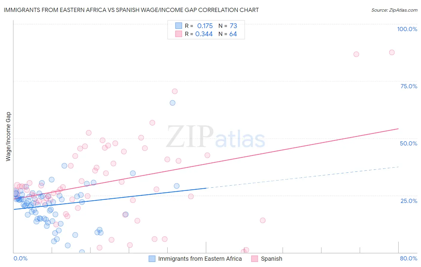 Immigrants from Eastern Africa vs Spanish Wage/Income Gap