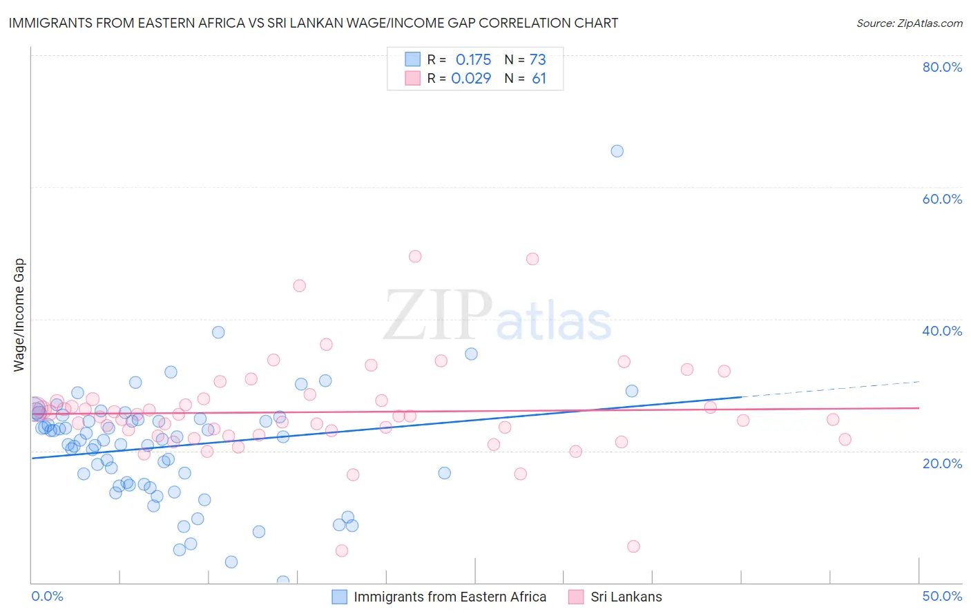 Immigrants from Eastern Africa vs Sri Lankan Wage/Income Gap