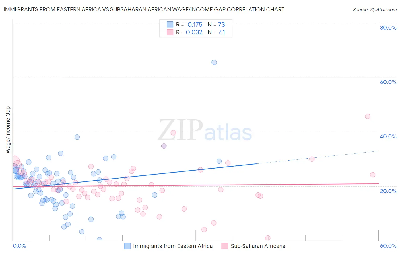 Immigrants from Eastern Africa vs Subsaharan African Wage/Income Gap