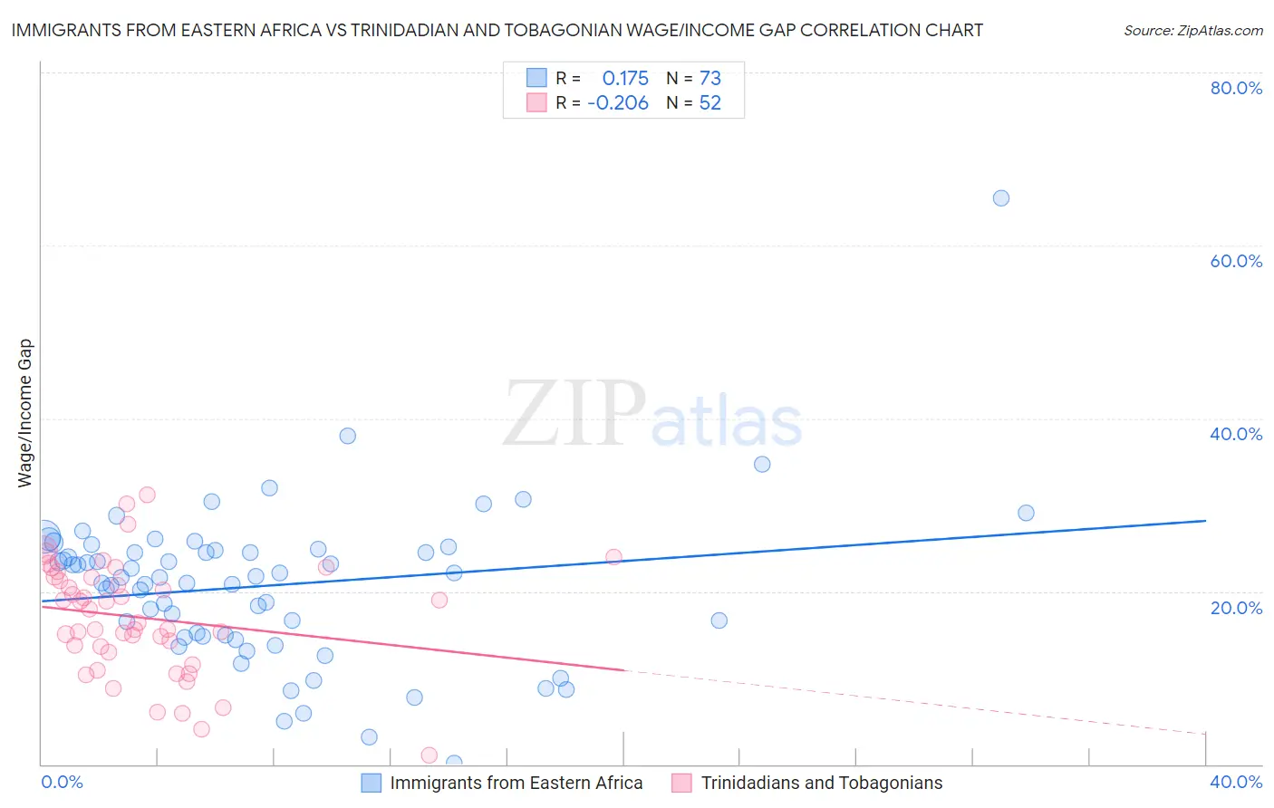 Immigrants from Eastern Africa vs Trinidadian and Tobagonian Wage/Income Gap
