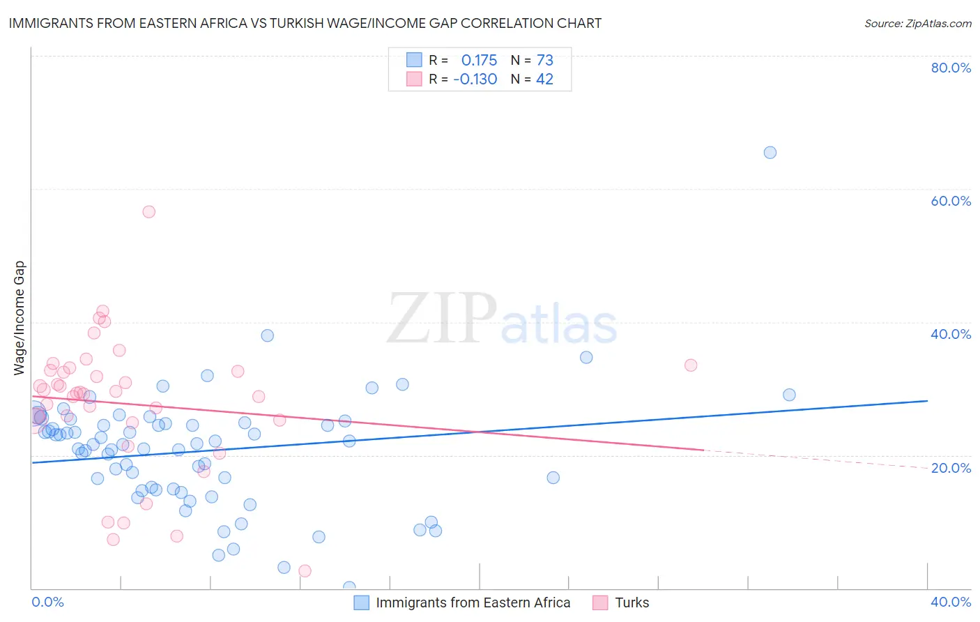 Immigrants from Eastern Africa vs Turkish Wage/Income Gap