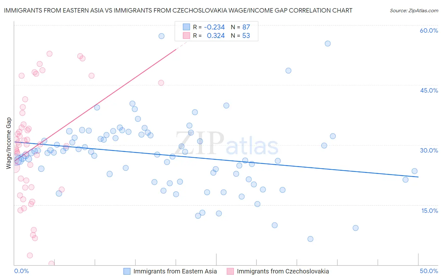 Immigrants from Eastern Asia vs Immigrants from Czechoslovakia Wage/Income Gap