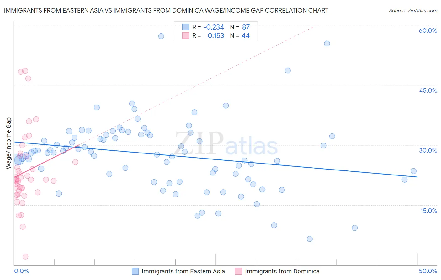 Immigrants from Eastern Asia vs Immigrants from Dominica Wage/Income Gap