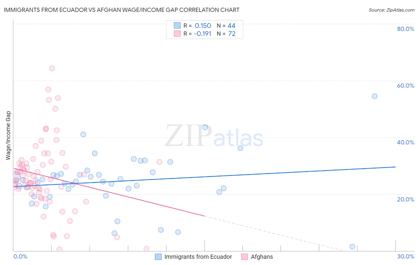 Immigrants from Ecuador vs Afghan Wage/Income Gap