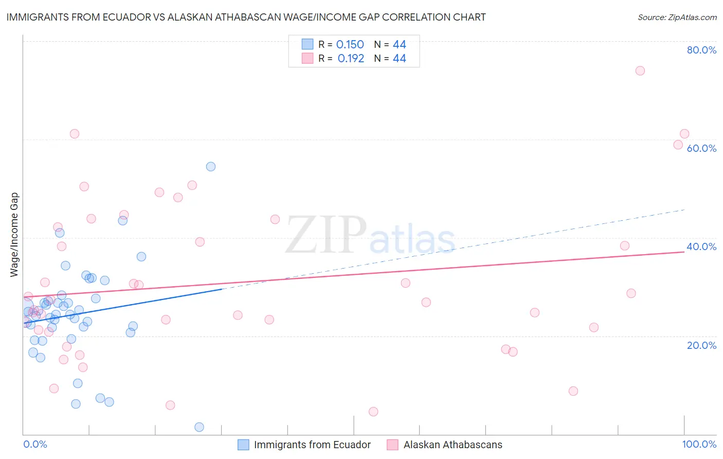 Immigrants from Ecuador vs Alaskan Athabascan Wage/Income Gap