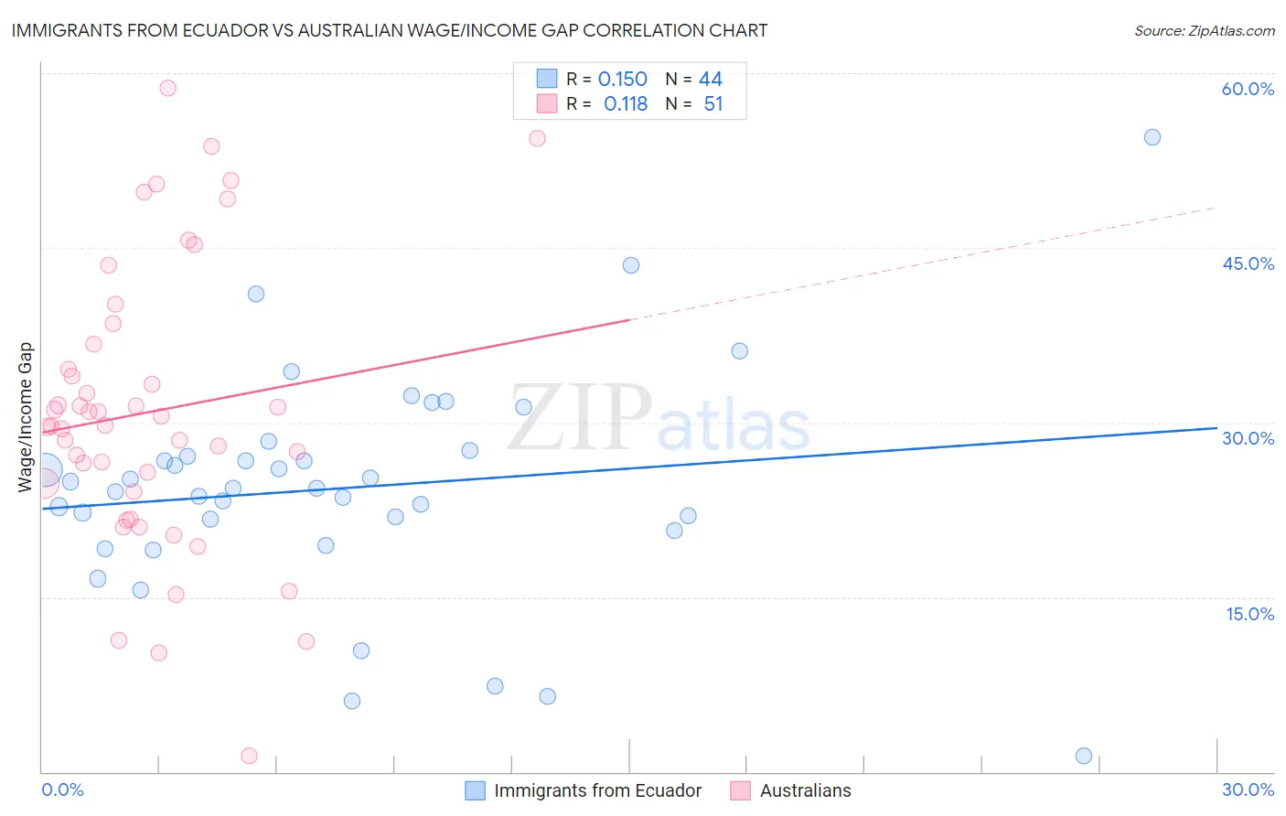 Immigrants from Ecuador vs Australian Wage/Income Gap