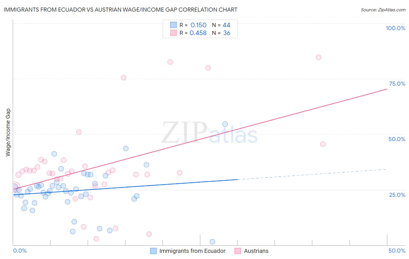 Immigrants from Ecuador vs Austrian Wage/Income Gap