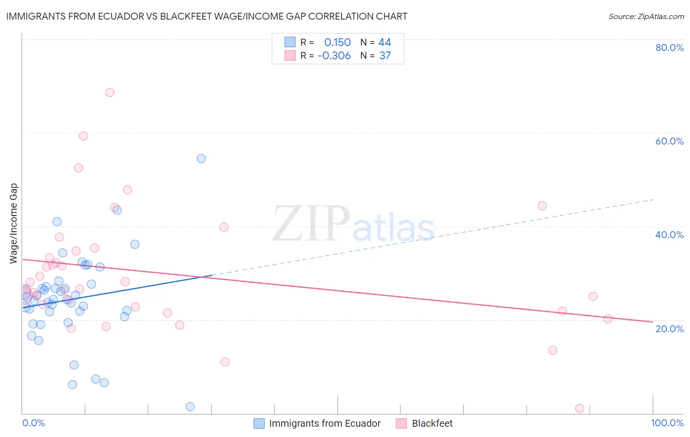 Immigrants from Ecuador vs Blackfeet Wage/Income Gap